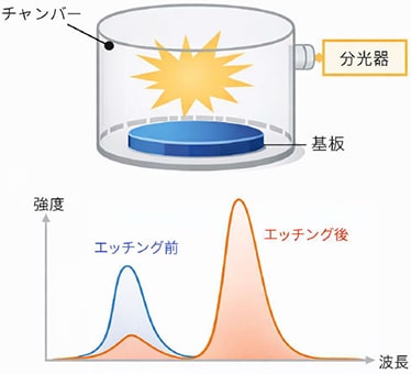 半導体エッチング装置のエンドポイントモニタ
