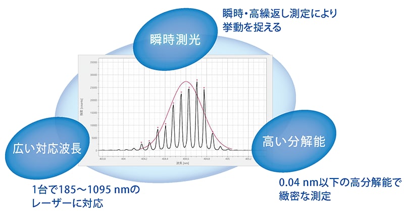 瞬時測光/広い対応波長/高い分解能