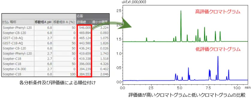 網羅的に条件検討したデータを客観的な指標で評価