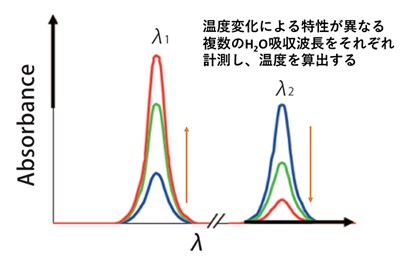 温度計測原理