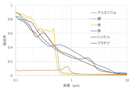 各種金属の光吸収係数の波長依存性