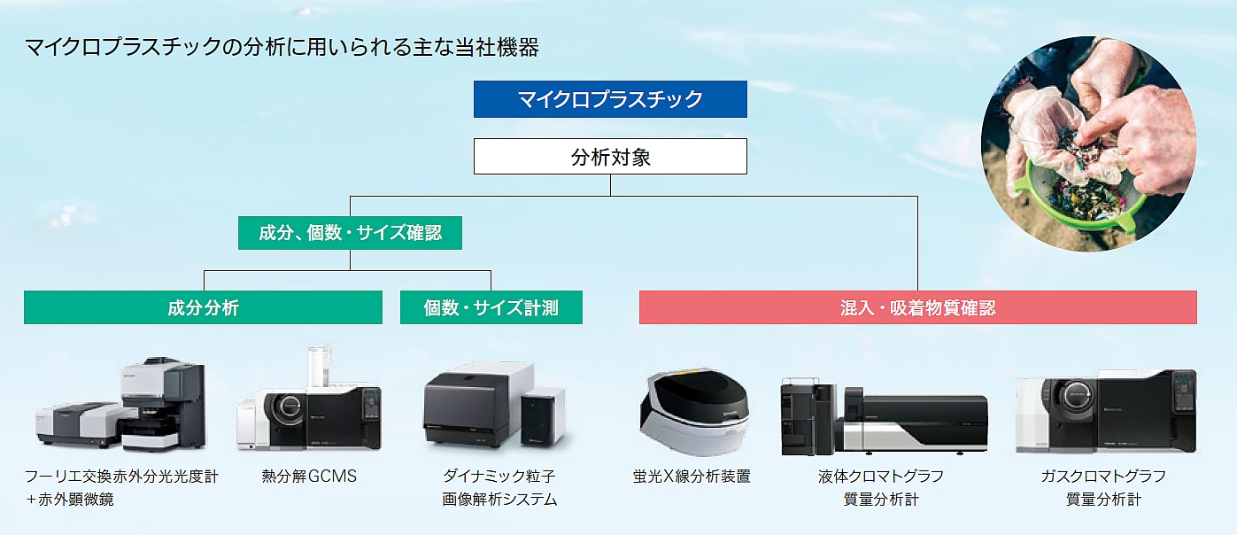 マイクロプラスチックの分析に用いられる主な当社機器