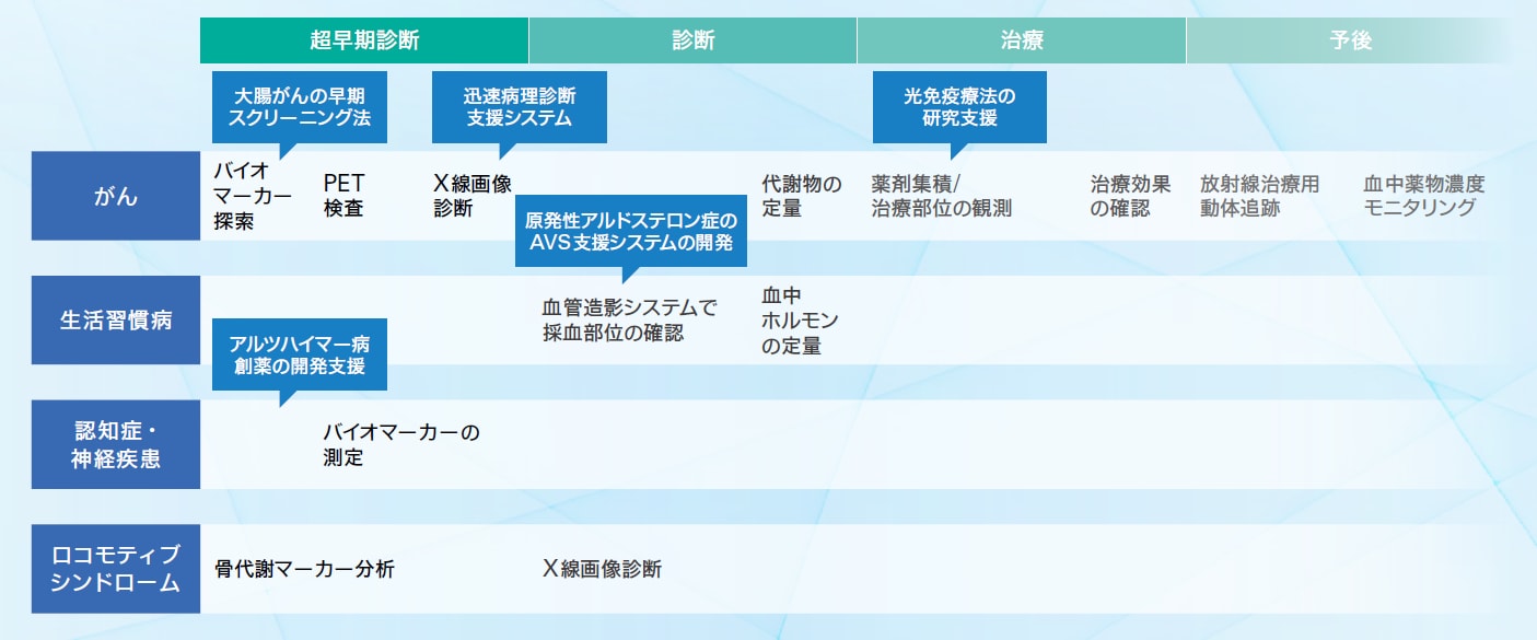 ヘルスケア　島津製作所の取り組み