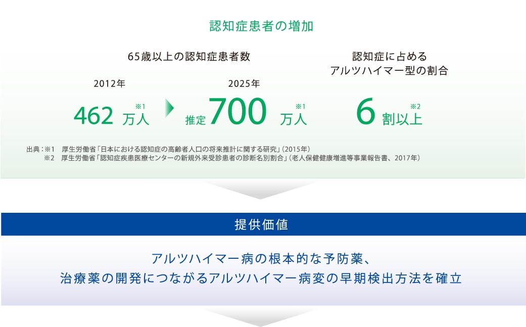 Shimadzu 血液からアルツハイマー病を早期に検出する方法を確立 ヘルスケア サステナビリティ 島津製作所