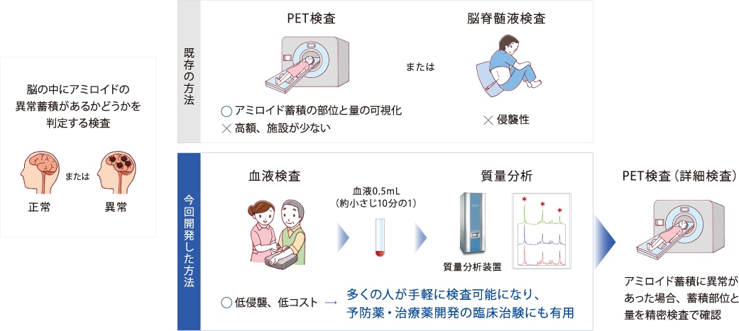 アルツハイマー病変（アミロイド蓄積）検出法