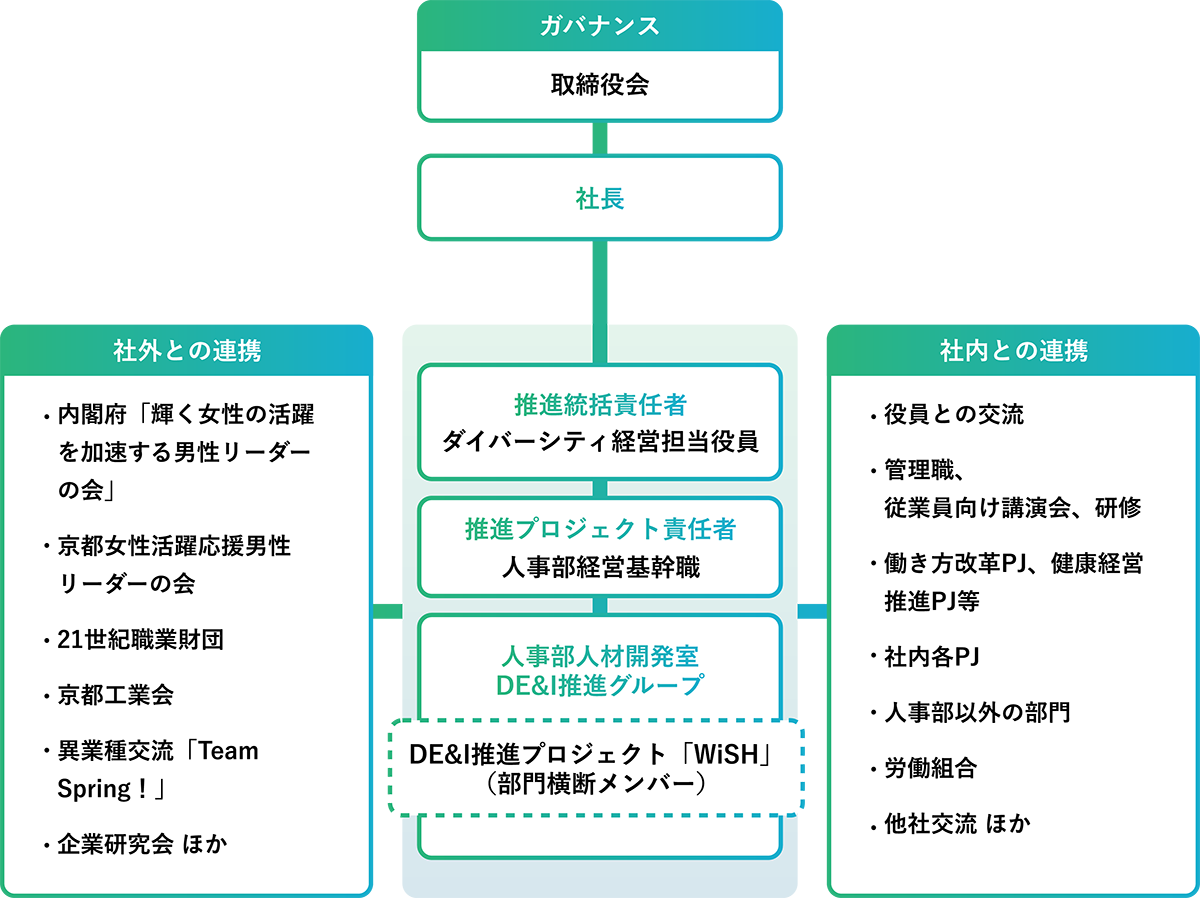 ダイバーシティ推進体制