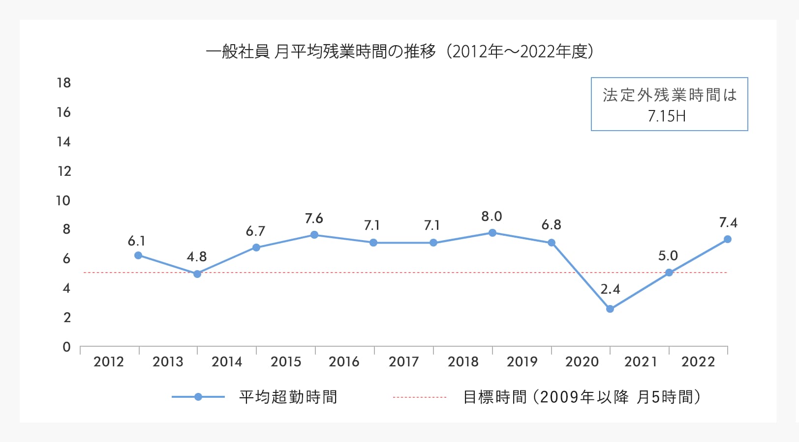 一般社員　月平均残業時間の推移