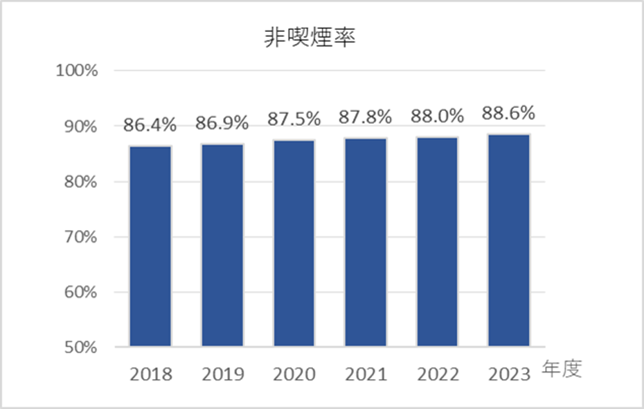 喫煙率推移