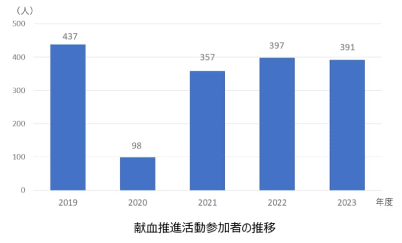 献血推進活動参加者の推移