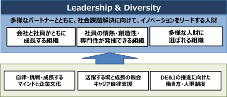 人財と組織の目指す姿