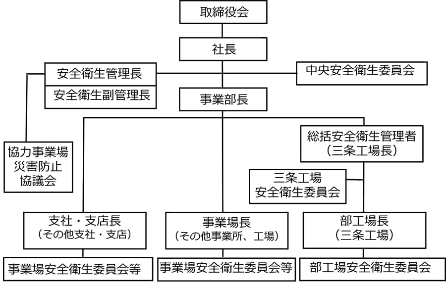 安全衛生体制