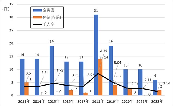 業務上災害件数の推移（対象：本社分）