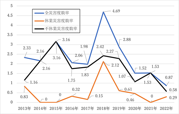 業務上災害度数率の推移（対象：本社分）