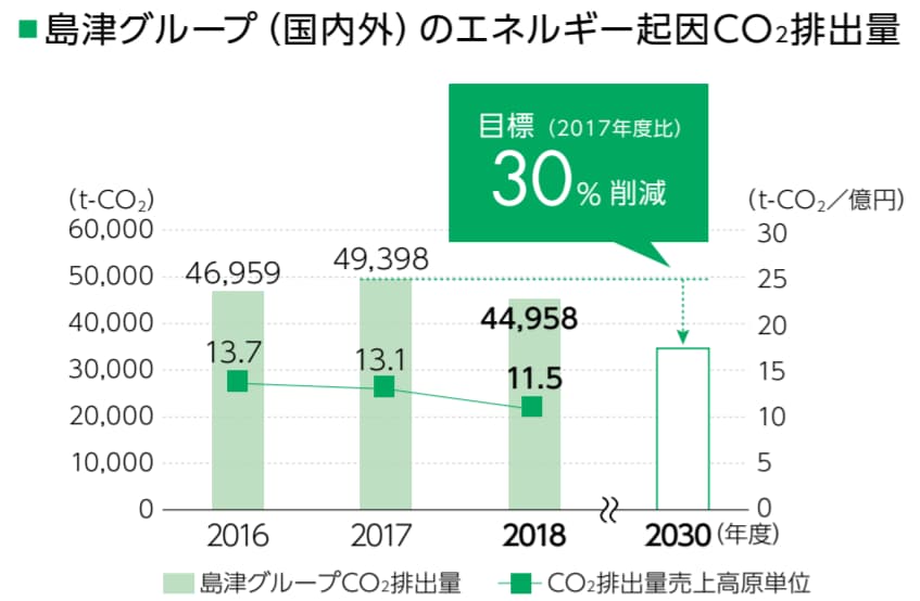 島津グループ(国内外)のエネルギー起因CO2排出量