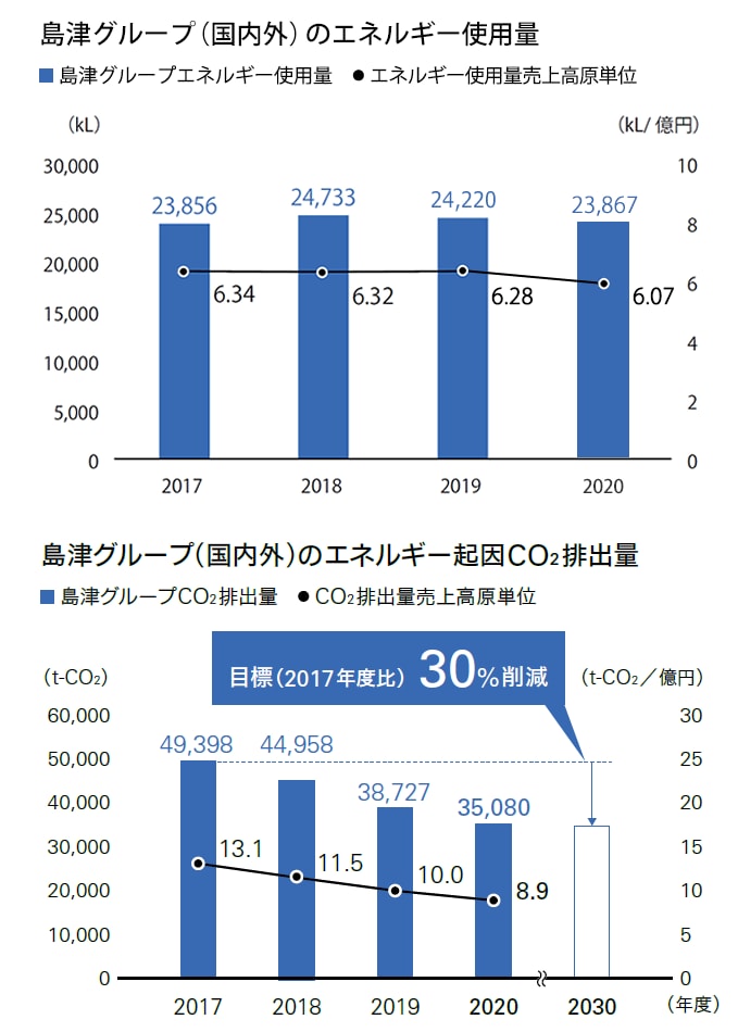 エネルギー使用量/CO2排出量