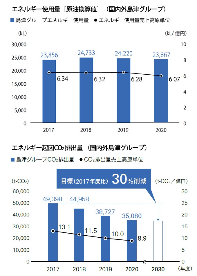 エネルギー使用量/CO2排出量