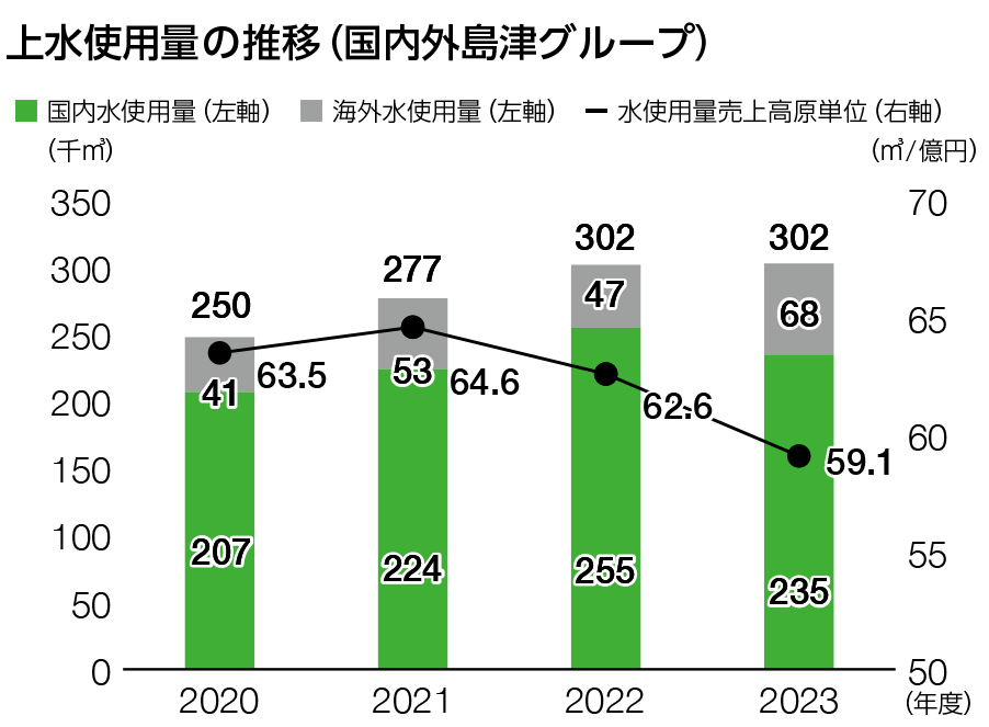 国内生産拠点・研究所、主要生産関係会社の水使用量の推移