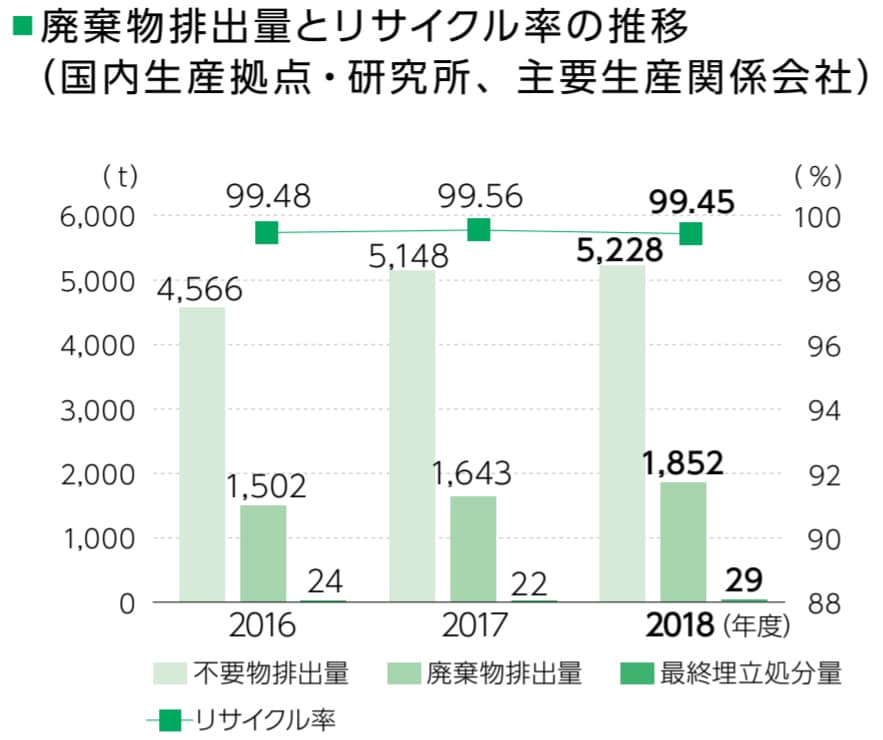 生産拠点における排出量とリサイクル率の推移