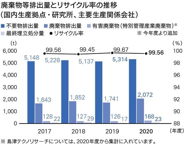 廃棄物等排出量とリサイクル率の推移