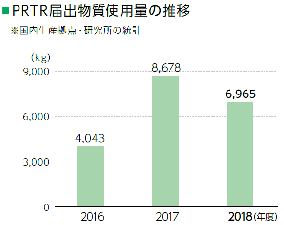 PRTR届出物質使用量の推移(※国内生産拠点・研究所の統計)