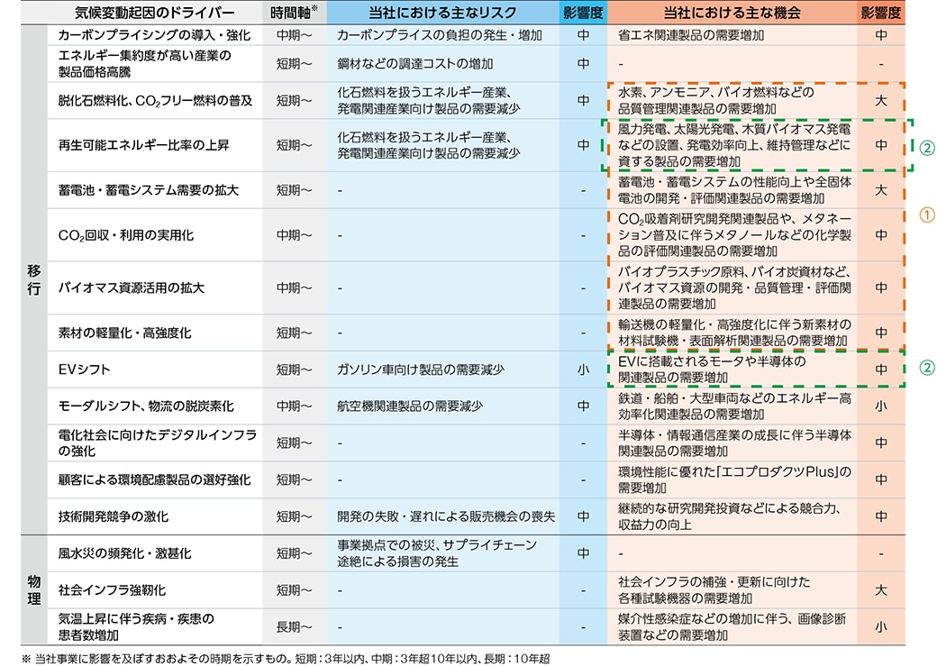 当社事業に関連する主なリスクと機会の一覧表