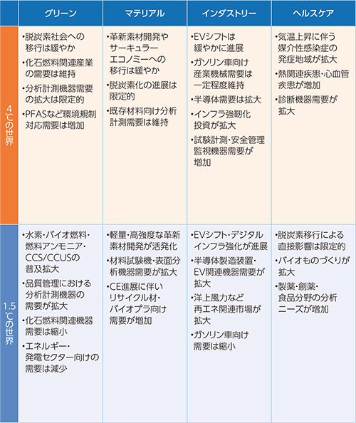 各領域における事業環境の変化の見通し
