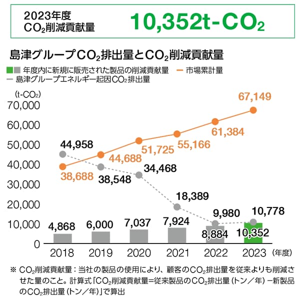 エコプロダクツPlus開発製品数（累計）