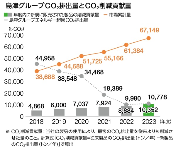 エコプロダクツPlusによるCO<sub>2</sub>排出抑制量と認定機種数の推移