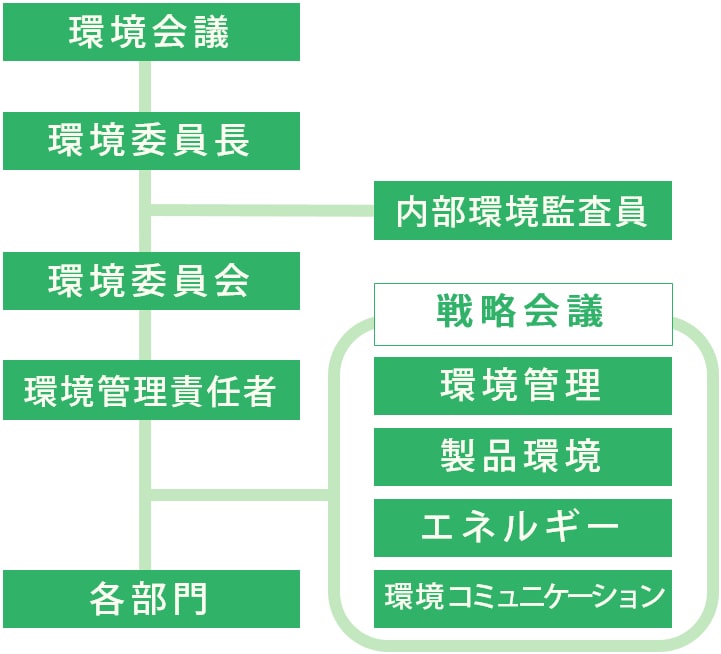 推進体制