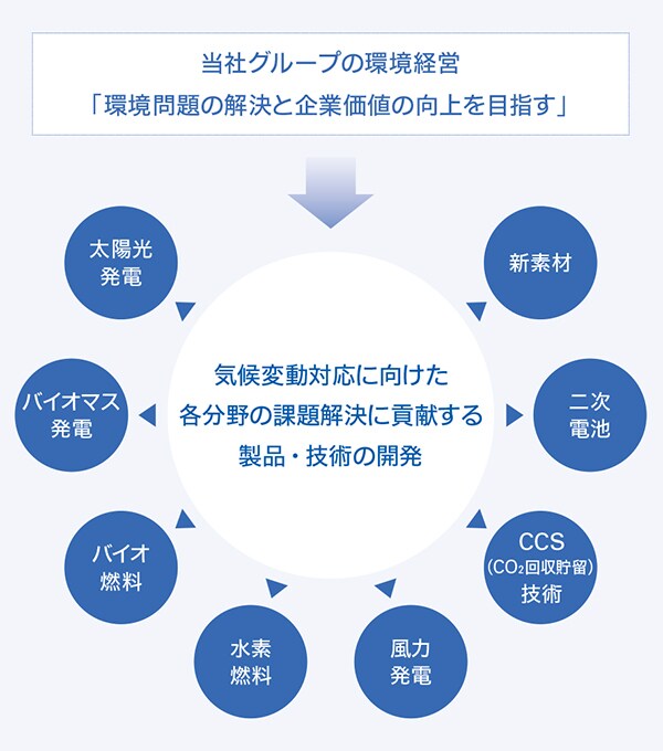 当社グループの環境経営「環境問題の解決と企業価値の向上を目指す」