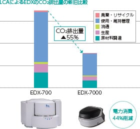 LCAによる製品の評価