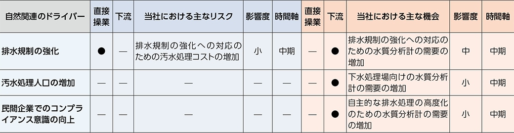 表：当社事業に関連する主なリスク・機会