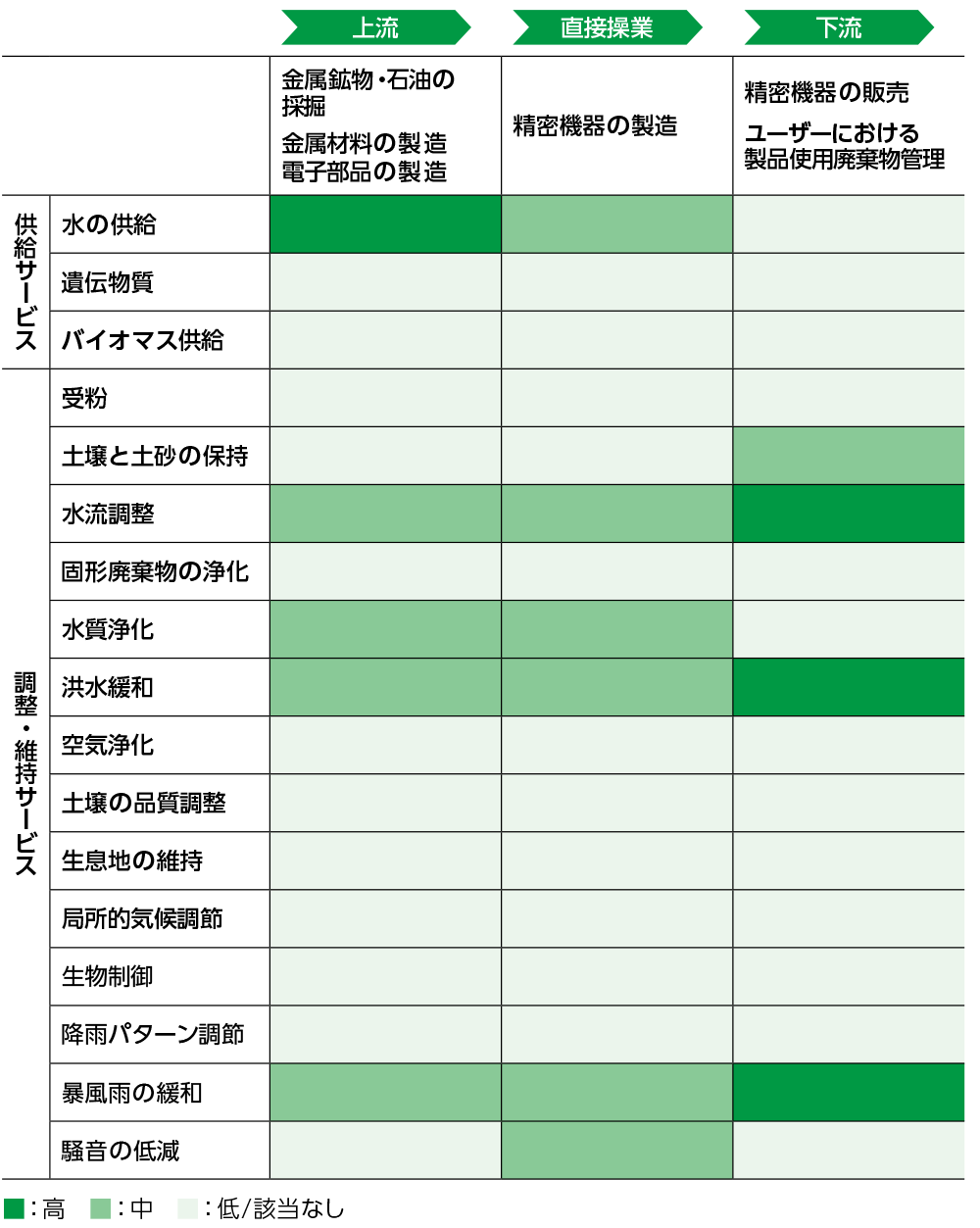 表：「依存」に関するヒートマップ