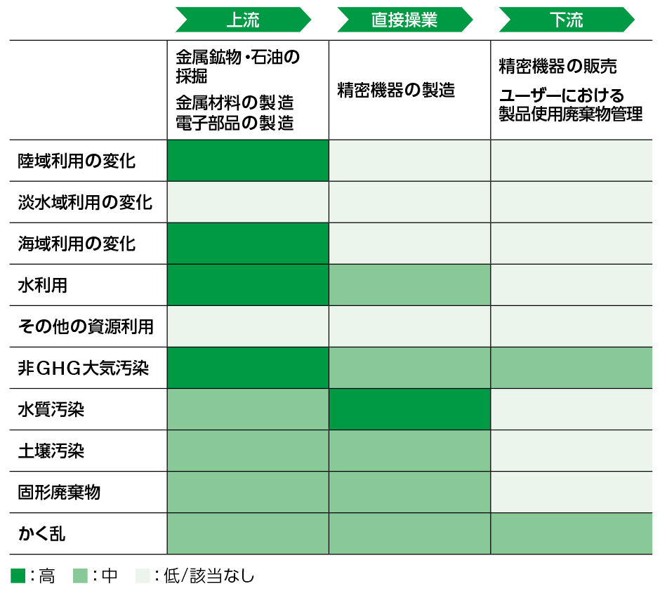 表：「影響」に関するヒートマップ