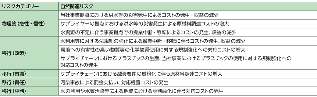 表：事業活動において財務的な影響度が高いと考えられるリスク