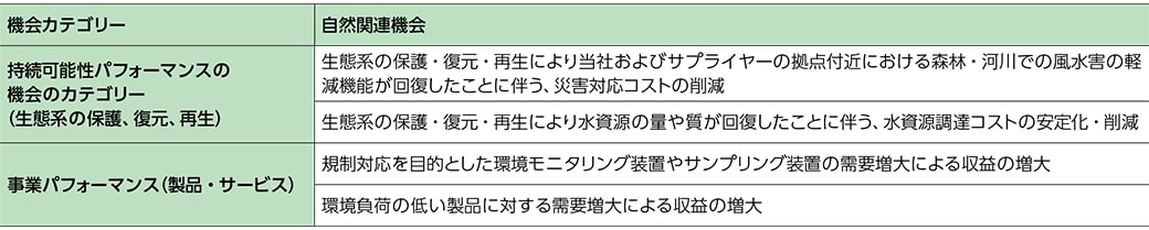 表：事業活動において財務的な影響度が高いと考えられる機会