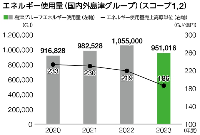 エネルギー使用量