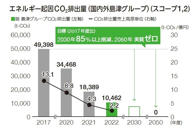 エネルギー起因CO2排出量