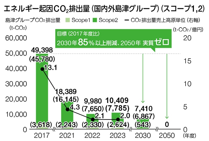 エネルギー起因CO2排出量