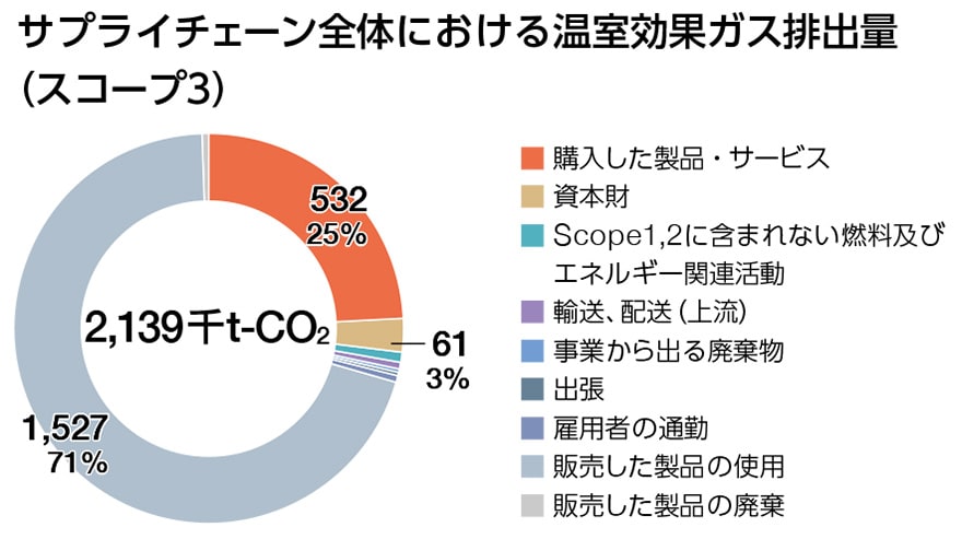 サプライチェーン全体における温室効果ガス排出量 （スコープ３）