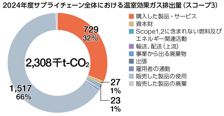 サプライチェーン全体における温室効果ガス排出量 （スコープ３）