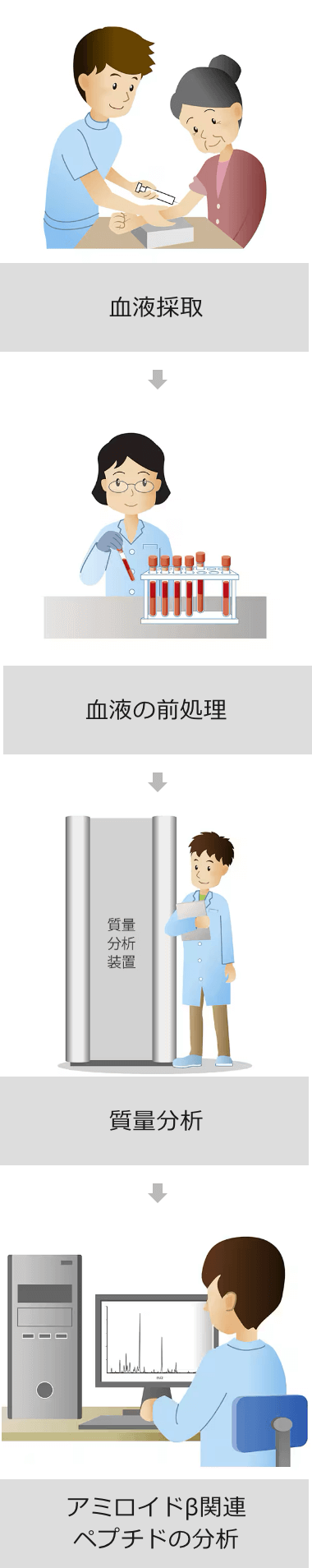 Amyloid beta detection by mass spectrometer