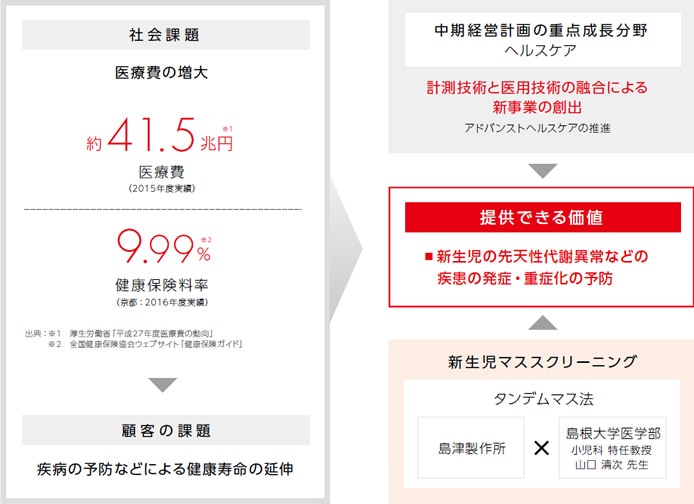 SHIMADZU] 血液から病気の因子を測定し新生児における疾患の発症や重症