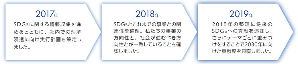 SDGsに関連した活動の経緯