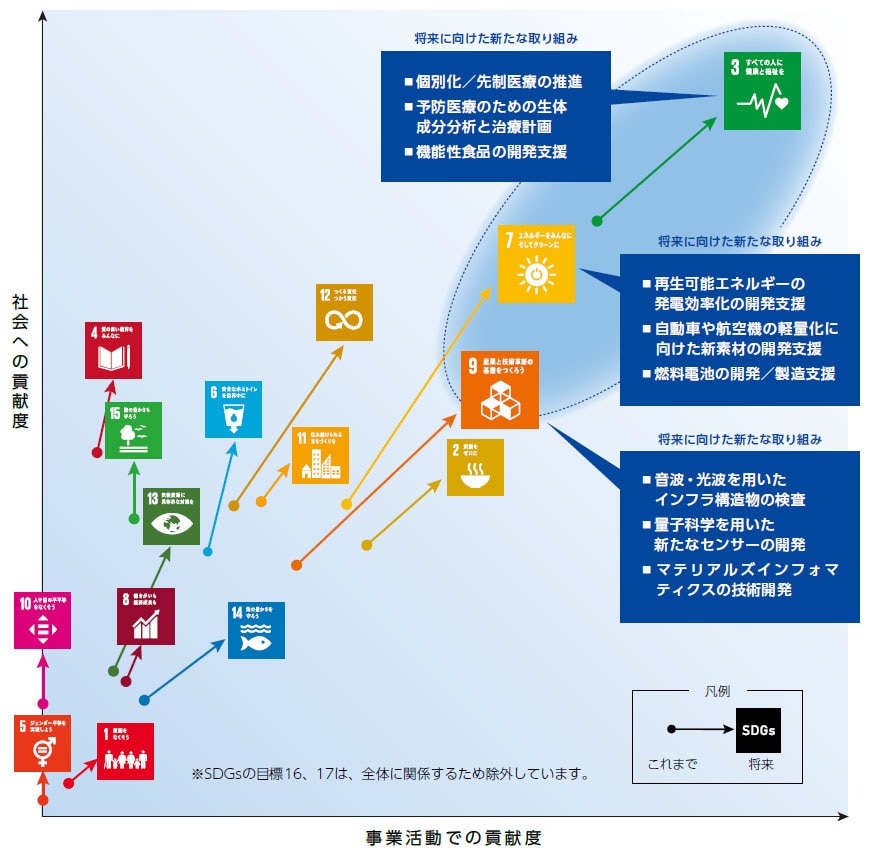 SDGsに対する事業での貢献度分布