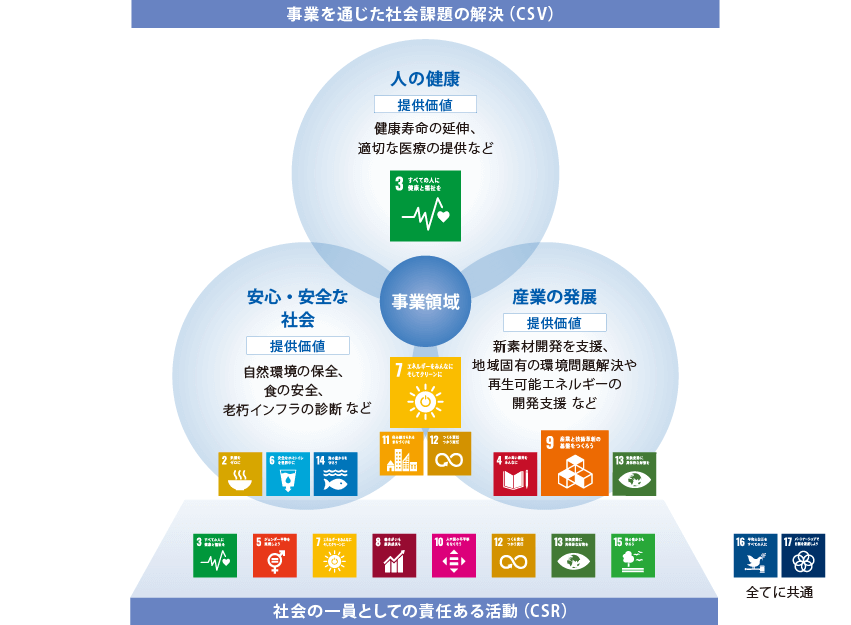 企業活動とSDGsとの関係