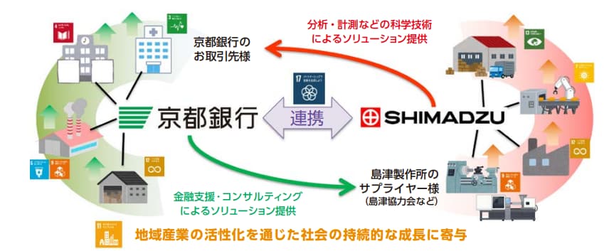 京都銀行と持続可能な社会の実現に向けた包括連携協定