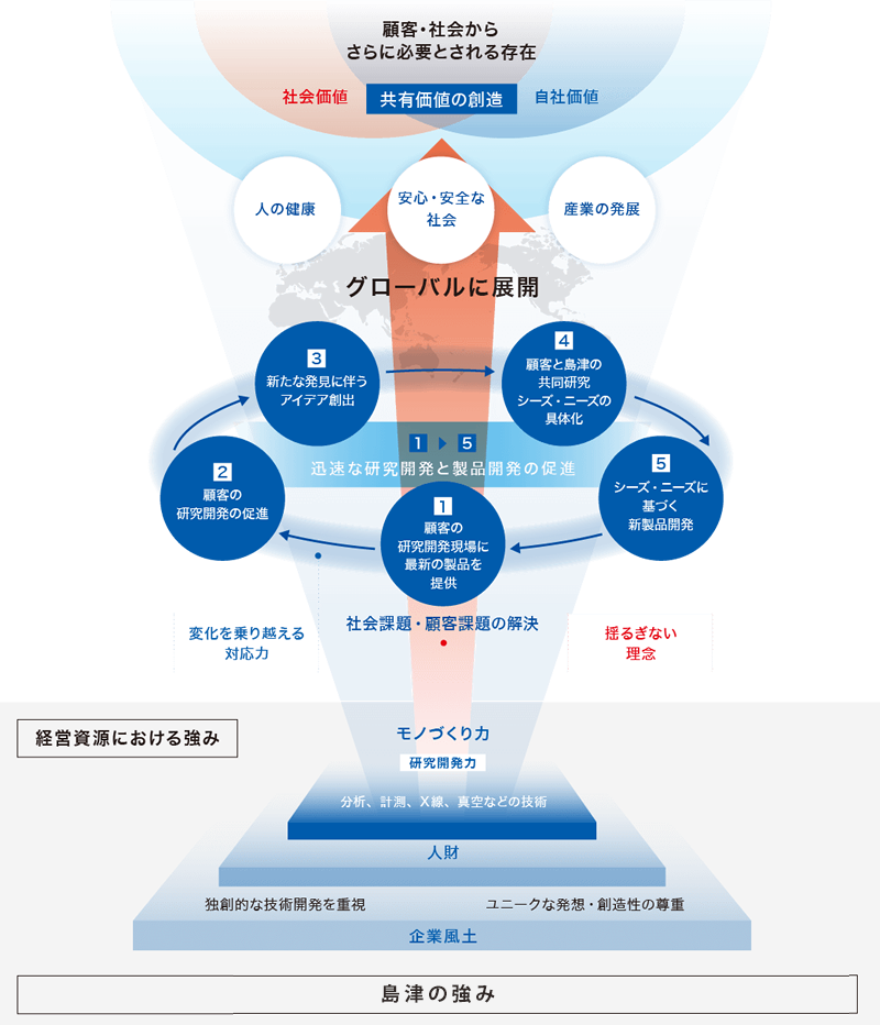 価値創造モデル