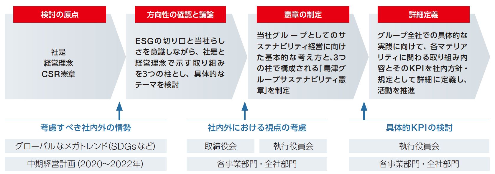 マテリアリティ特定プロセス