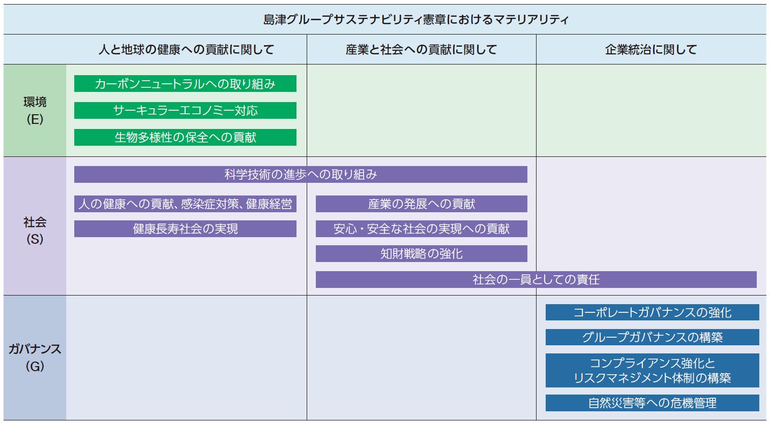 島津グループサステナビリティ憲章におけるマテリアリティとESGの関係